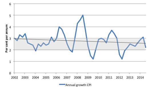 Australia_Inflation_Trend_2002_September-2014