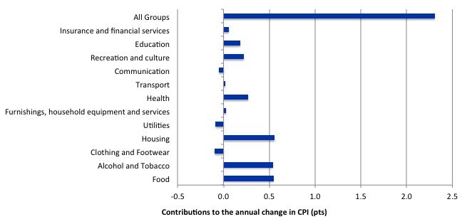 Australia_annual_contributions_inflation_September-2014