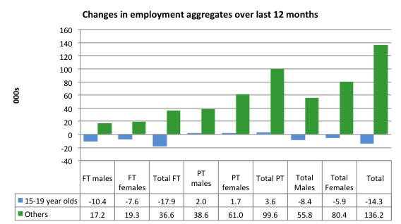 Australia_changes_employment_by_age_12_months_to_September_2014