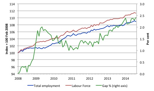 Australia_labour_force_employment_indexes_gap_Feb_08_September_2014