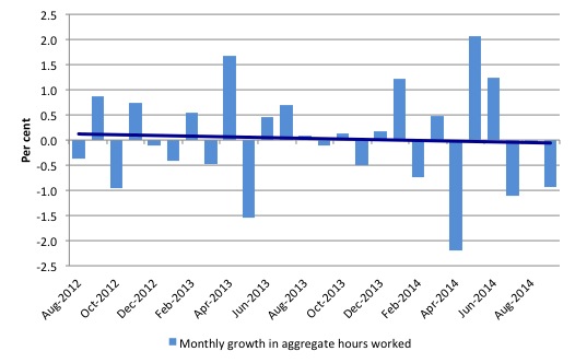 Australia_monthly_growth_hours_worked_and_trend_September_2014