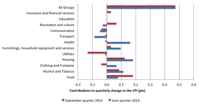 Australia_qrtly_contributions_inflation_September-2014