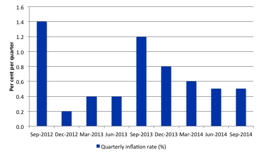 Australia_quarterly_inflation_rate_8_q_to_September-2014
