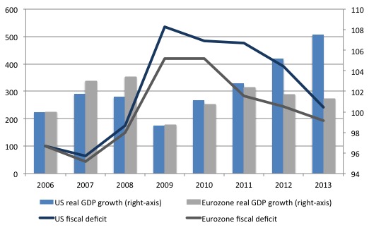 EA_Growth_Deficit_comparison_US