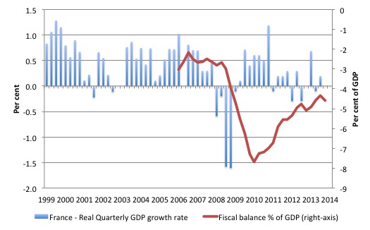 France_Real_GDP_growth_BD_1999_2014Q2