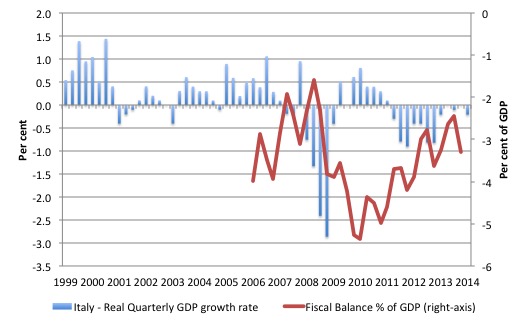 Italy_Real_GDP_growth_BD_1999_2014Q2
