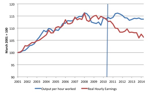 UK_Real_Wage_LP_Gap_2001_June_2014