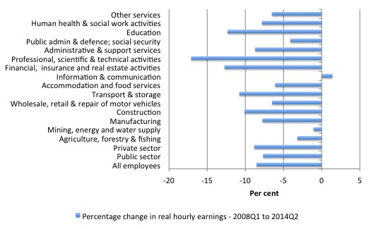 UK_real_wage_changes_industry_2008_2014Q2