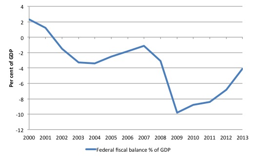 US_Fed_Fiscal_Balance_PC_GDP_2000_2013