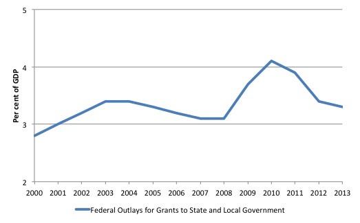 US_Federal_Outlays_State_Local_Gov_PC_GDP_2000_2013