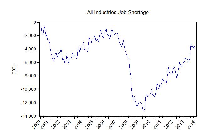 us_job_shortages_total_2000_august_2014