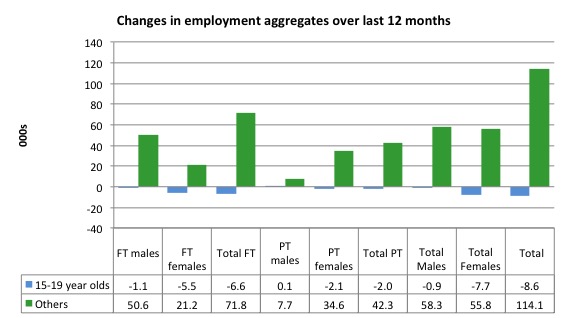 Australia_changes_employment_by_age_12_months_to_October_2014
