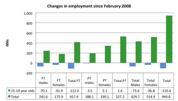Australia_changes_employment_by_age_Feb_2008_October_2014