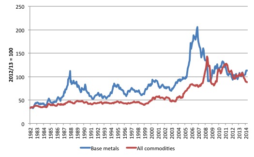 Australia_commodity_prices_Oct_2014