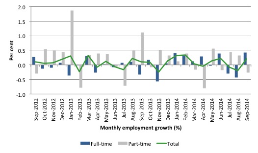 Australia_employment_growth_12_months_to_October_2014