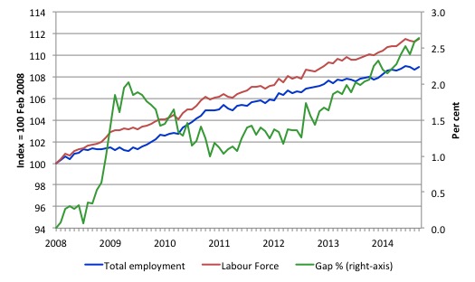 Australia_labour_force_employment_indexes_gap_Feb_08_October_2014