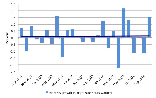 Australia_monthly_growth_hours_worked_and_trend_October_2014