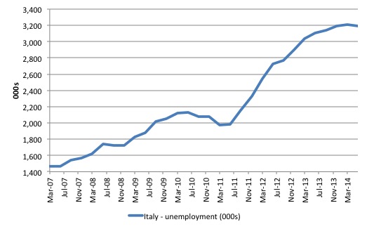 Italy_unemployment_2007Q1_2014Q2