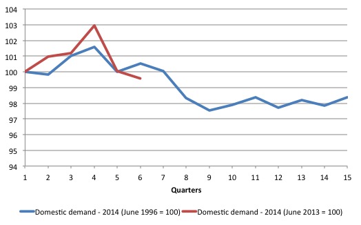 Japan_1997_2014_comparison_domestic_demand
