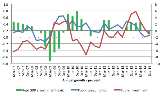 Japan_Public_Spending_Growth_March_2007_September_2014