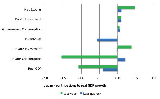 Japan_contributions_real_GDP_2014Q3