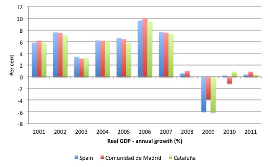 Spain_real_GDP_Catalonia_2000_11