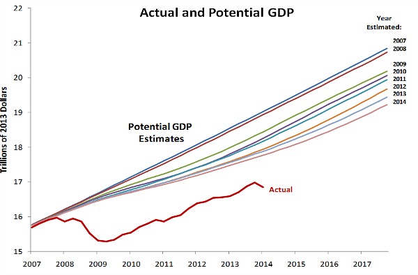 US_Potential_and_Real_GDP