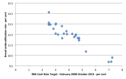 Australia_Cash_Rate_ABS_Broad_Feb_2008_Oct_2014