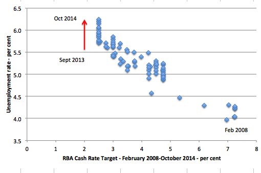 Australia_Cash_Rate_UR_Feb_2008_Oct_2014