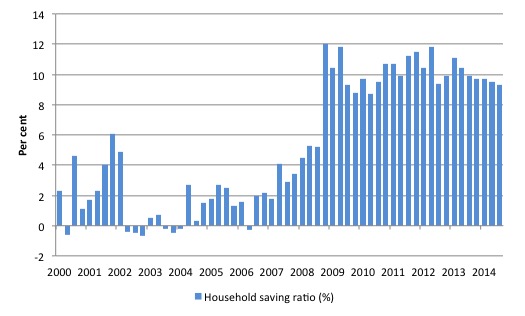 Australia_HH_saving_ratio_2000_September_2014