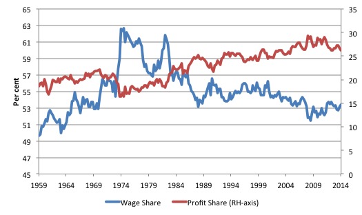 Australia_Profit_Wage_Share_1959_September_2014