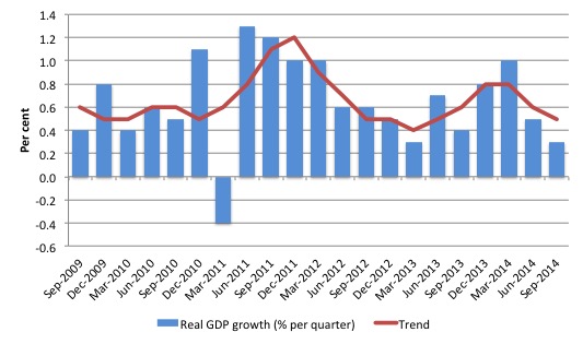 Australia_Real_GDP_Growth_and_trend_last_five_years_September_2014