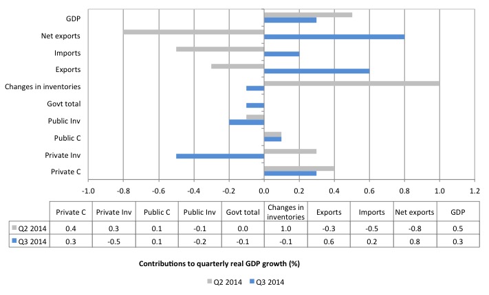 Australia_contributions_real_GDP_growth_September_2014