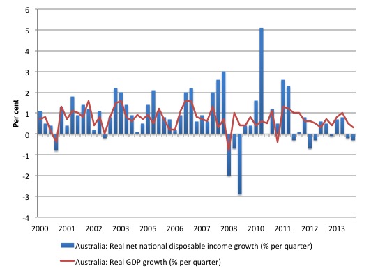 Australia_real_GDP_Net_Disposable_Income_2000_September_2014