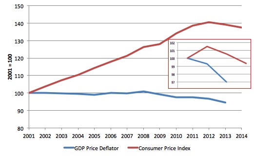 Greece_Deflator_CPI_comparison_2001_2014