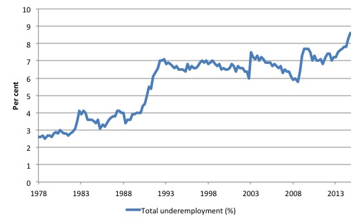 Underemployment_November_2014