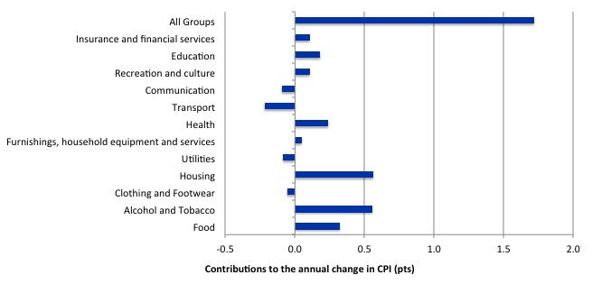 Australia_annual_contributions_inflation_December_2014
