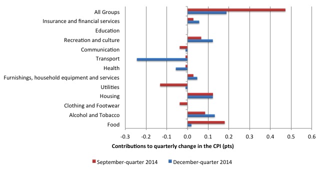 Australia_qrtly_contributions_inflation_December_2014