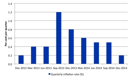 Australia_quarterly_inflation_rate_8_q_to_December_2014
