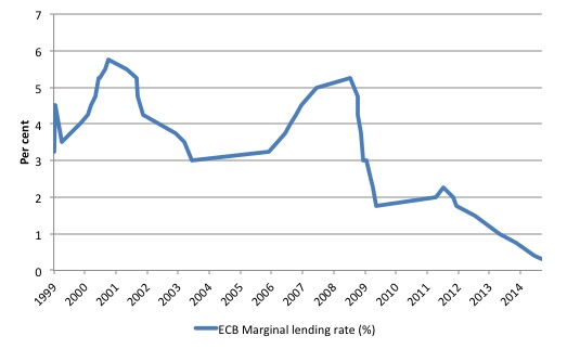 EA_marginal_lending_rate_1999_Sept_2014