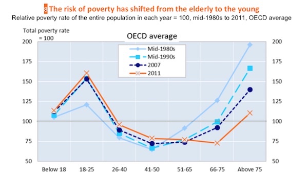 OECD_relative_poverty_rates_by_age