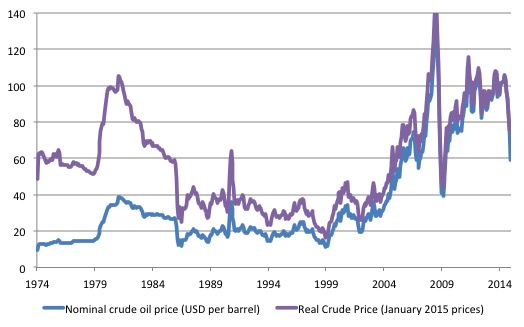 Oil_Price_History_1974_2014