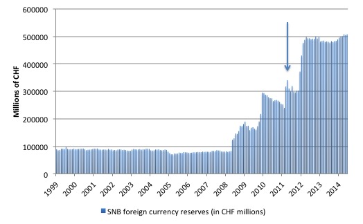 SNB_forex_holdings_1999_Nov_2014