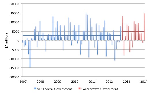 Australia_Change_Net_Debt_Monthly_2007_2014