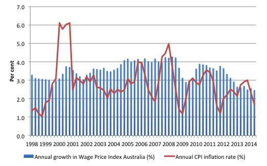 Australia_WPI_CPI_Inflation_1998_2014