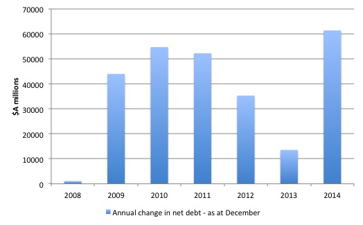 Australia_change_net_Debt_2007_2014_annual