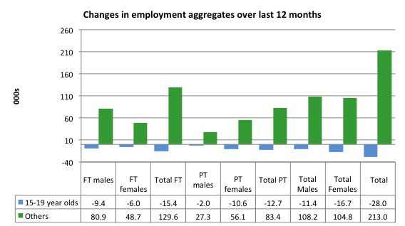 Australia_changes_employment_by_age_12_months_to_January_2015