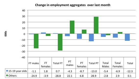 Australia_changes_employment_by_age_last_month_to_January_2015