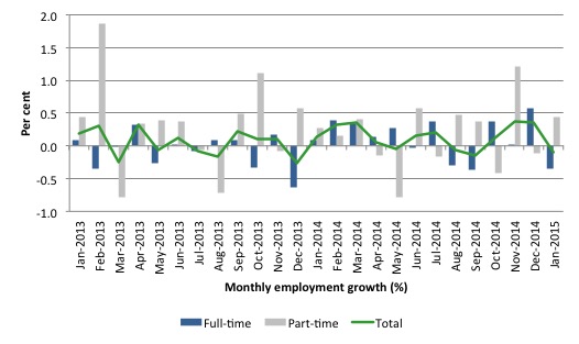 Australia_employment_growth_24_months_to_January_2015
