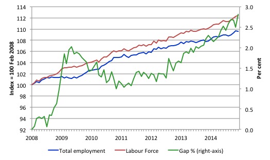 Australia_labour_force_employment_indexes_gap_Feb_08_January_2015